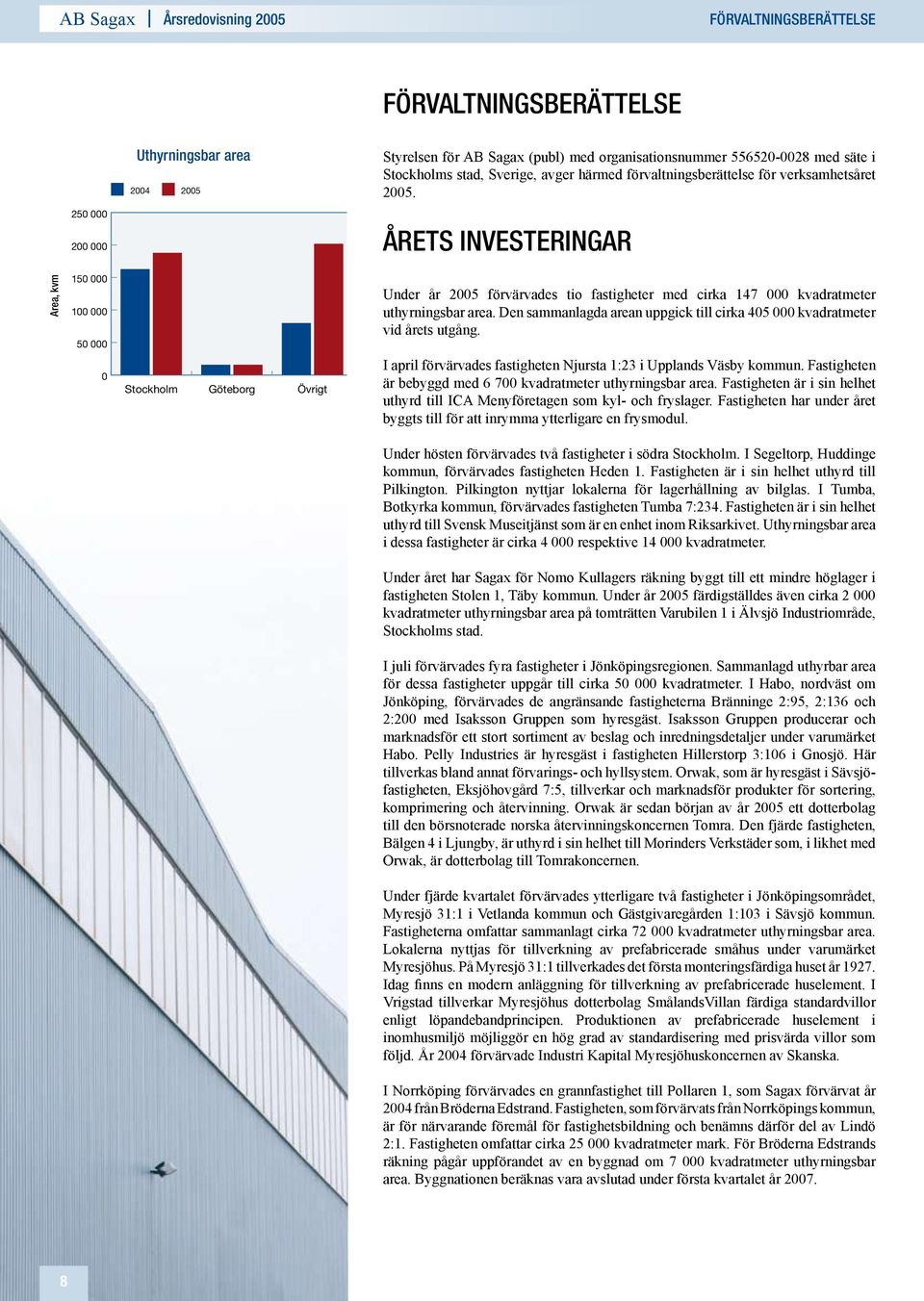 Årets investeringar Skellefteå Trollhättan Falun Landskrona Borlänge Area, kvm 150 000 100 000 50 000 0 Stockholm Göteborg Övrigt Under år 2005 förvärvades tio fastigheter med cirka 147 000