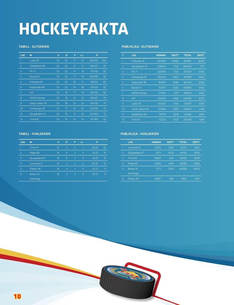 10 Linköpings HC 55 17 14 24 120:138 72 11 Djurgårdens IF 55 15 17 23 123:144 72 12 Timrå IK 55 10 14 31 115:183 52 T Lag Hemma Snitt Total Snitt 1 Frölunda HC 293499 10482 451007 8200 2 Djurgårdens