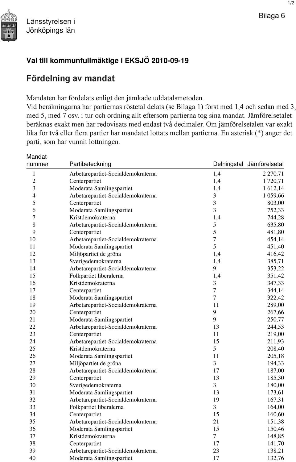 Jämförelsetalet beräknas exakt men har redovisats med endast två decimaler. Om jämförelsetalen var exakt lika för två eller flera partier har mandatet lottats mellan partierna.