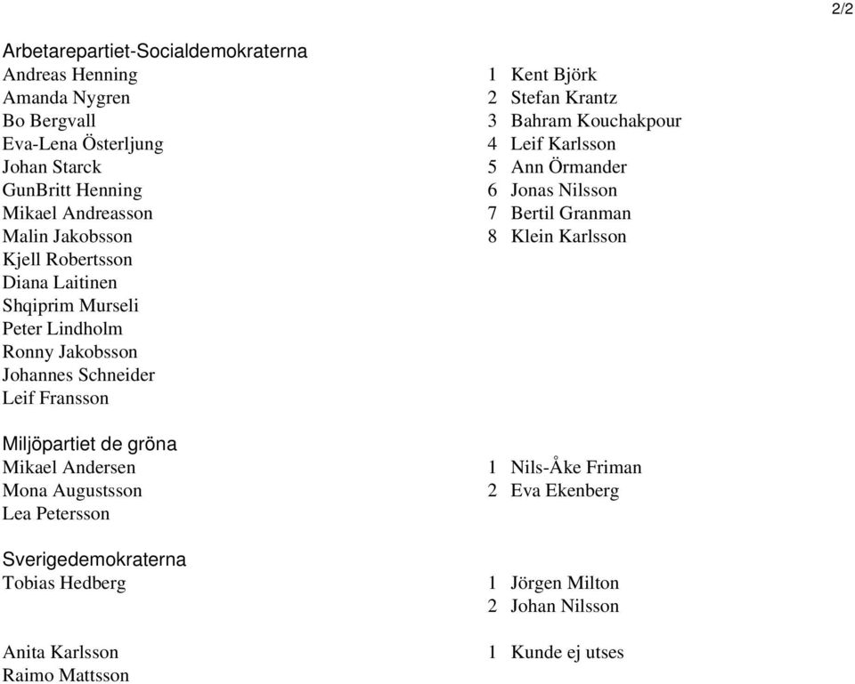 Andersen Mona Augustsson Lea Petersson Sverigedemokraterna Tobias Hedberg Anita Karlsson Raimo Mattsson 1 Kent Björk 2 Stefan Krantz 3 Bahram Kouchakpour 4