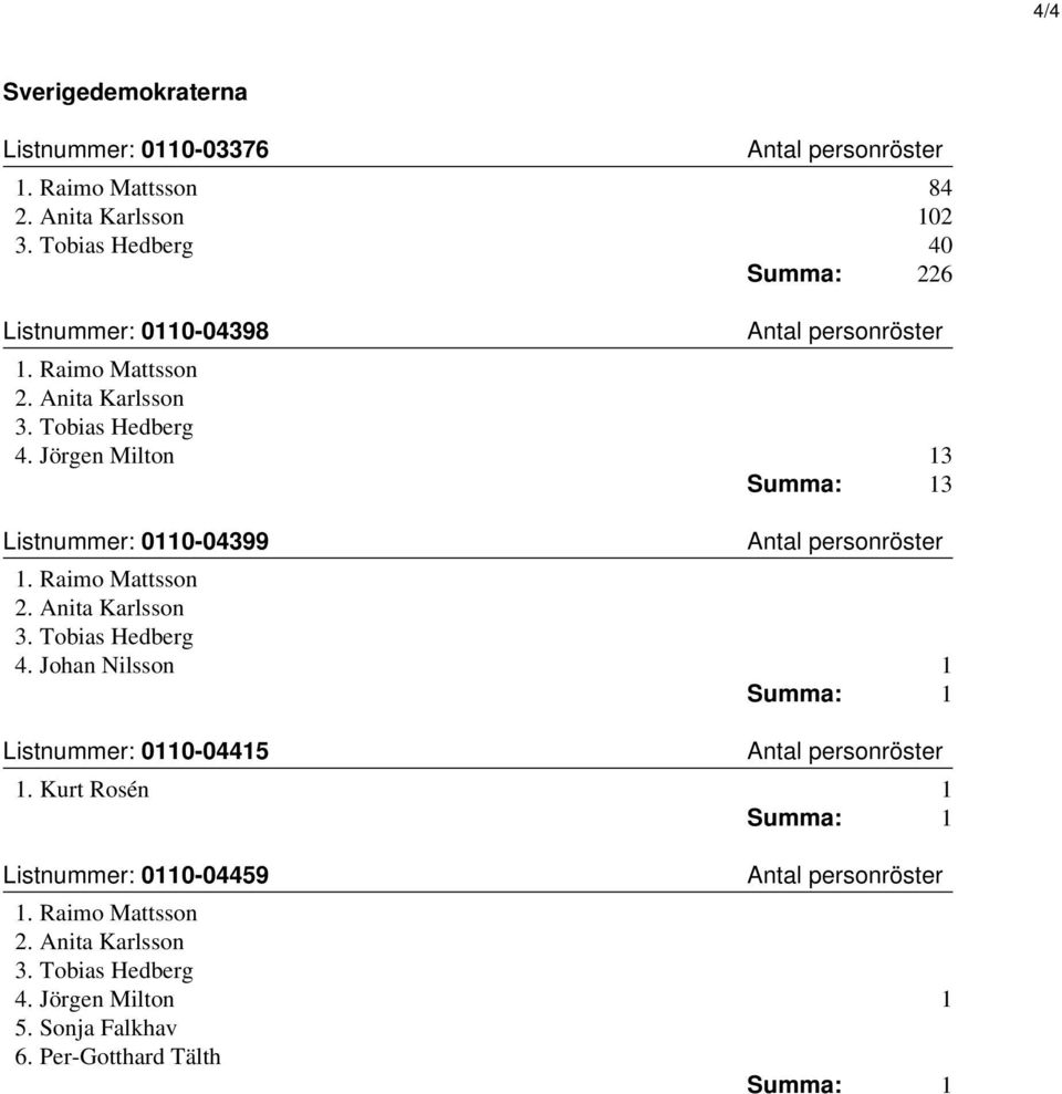 Jörgen Milton 13 Summa: 13 Listnummer: 0110-04399 1. Raimo Mattsson 2. Anita Karlsson 3. Tobias Hedberg 4.