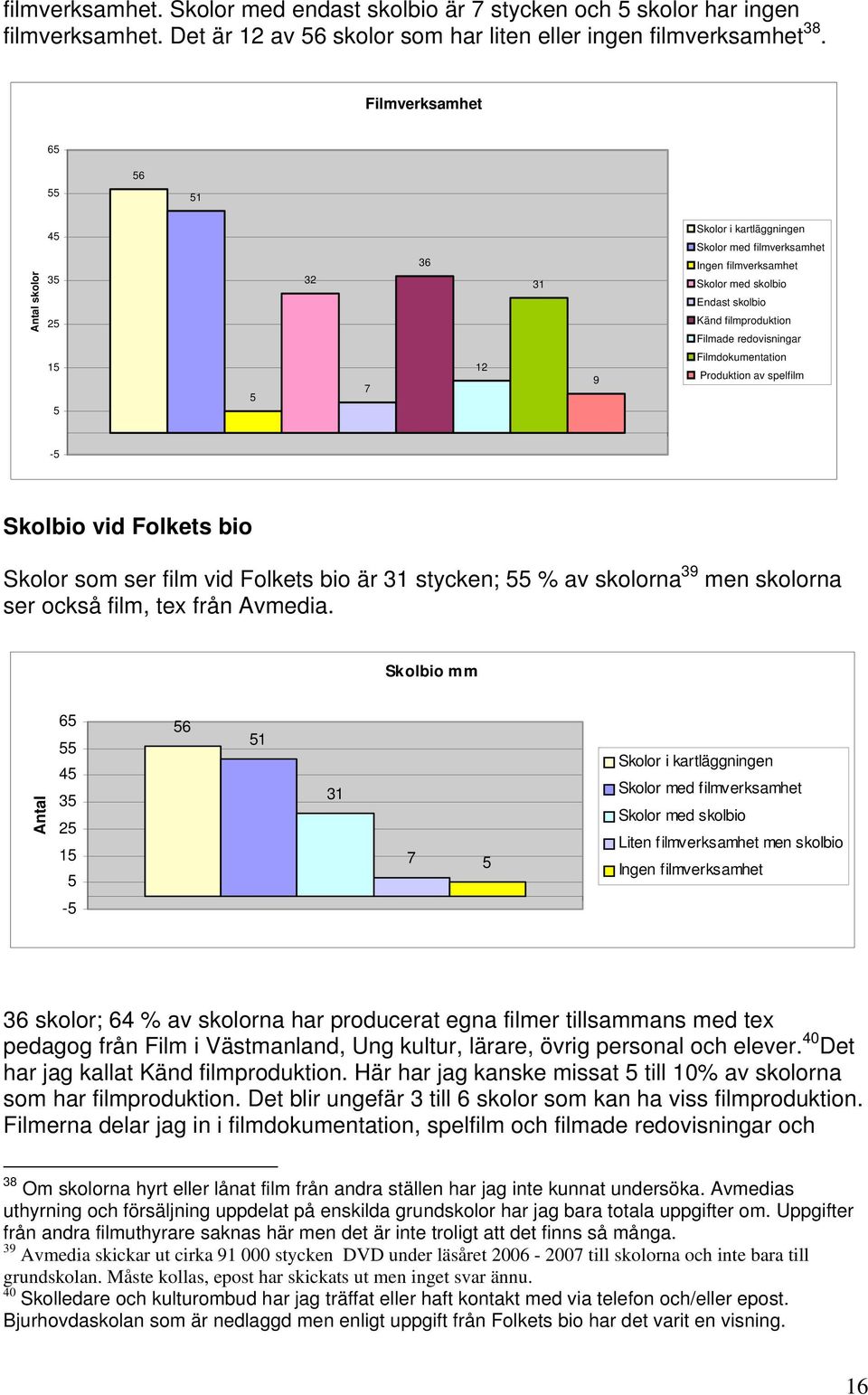 redovisningar 15 5 5 7 12 9 Filmdokumentation Produktion av spelfilm -5 Skolbio vid Folkets bio Skolor som ser film vid Folkets bio är 31 stycken; 55 % av skolorna 39 men skolorna ser också film, tex