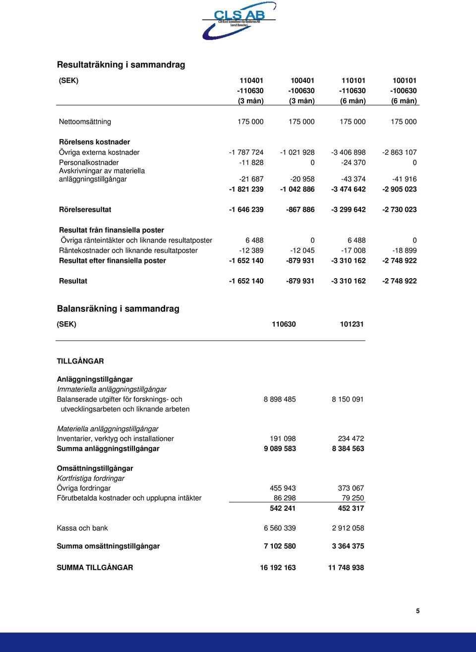 474 642-2 905 023 Rörelseresultat -1 646 239-867 886-3 299 642-2 730 023 Resultat från finansiella poster Övriga ränteintäkter och liknande resultatposter 6 488 0 6 488 0 Räntekostnader och liknande