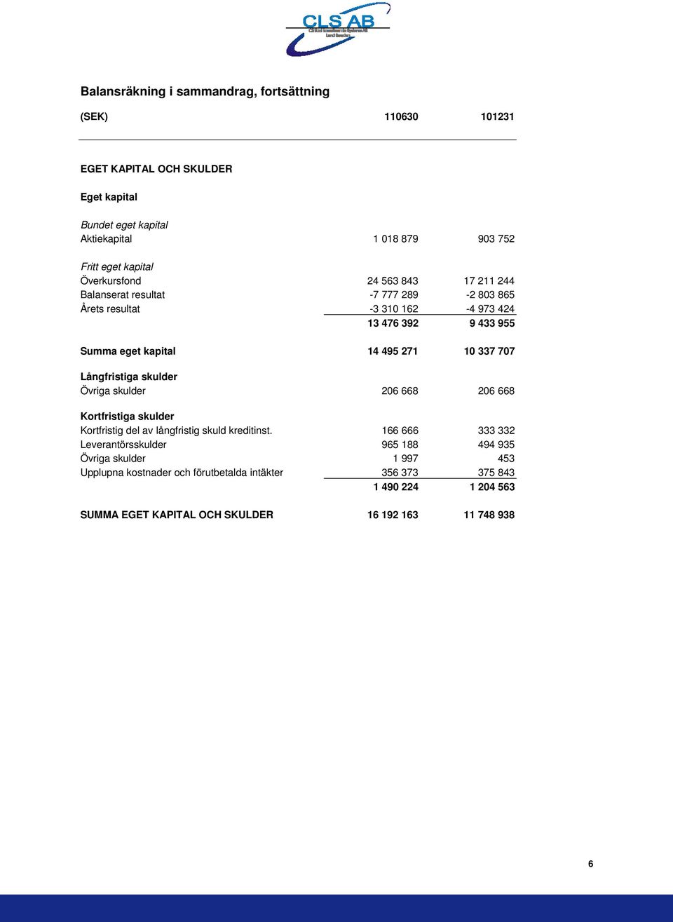 337 707 Långfristiga skulder Övriga skulder 206 668 206 668 Kortfristiga skulder Kortfristig del av långfristig skuld kreditinst.