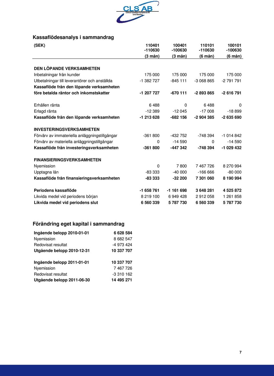 865-2 616 791 Erhållen ränta 6 488 0 6 488 0 Erlagd ränta -12 389-12 045-17 008-18 899 Kassaflöde från den löpande verksamheten -1 213 628-682 156-2 904 385-2 635 690 INVESTERINGSVERKSAMHETEN Förvärv