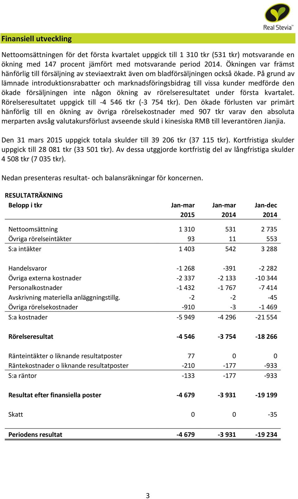 På grund av lämnade introduktionsrabatter och marknadsföringsbidrag till vissa kunder medförde den ökade försäljningen inte någon ökning av rörelseresultatet under första kvartalet.