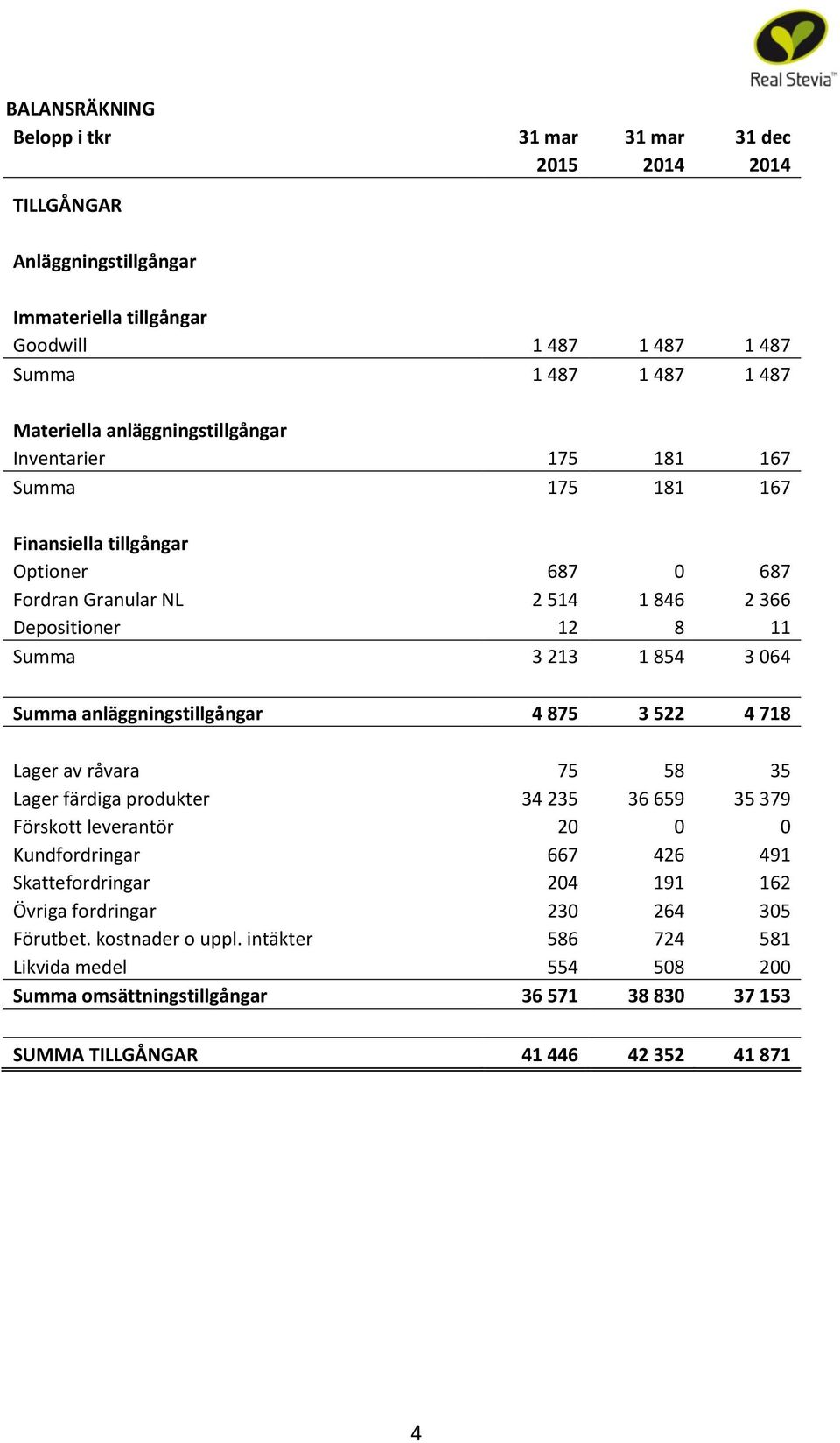 Summa anläggningstillgångar 4 875 3 522 4 718 Lager av råvara 75 58 35 Lager färdiga produkter 34 235 36 659 35 379 Förskott leverantör 20 0 0 Kundfordringar 667 426 491 Skattefordringar 204