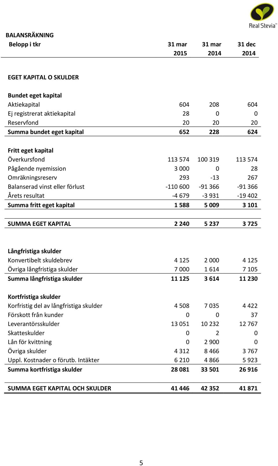 resultat -4 679-3 931-19 402 Summa fritt eget kapital 1 588 5 009 3 101 SUMMA EGET KAPITAL 2 240 5 237 3 725 Långfristiga skulder Konvertibelt skuldebrev 4 125 2 000 4 125 Övriga långfristiga skulder