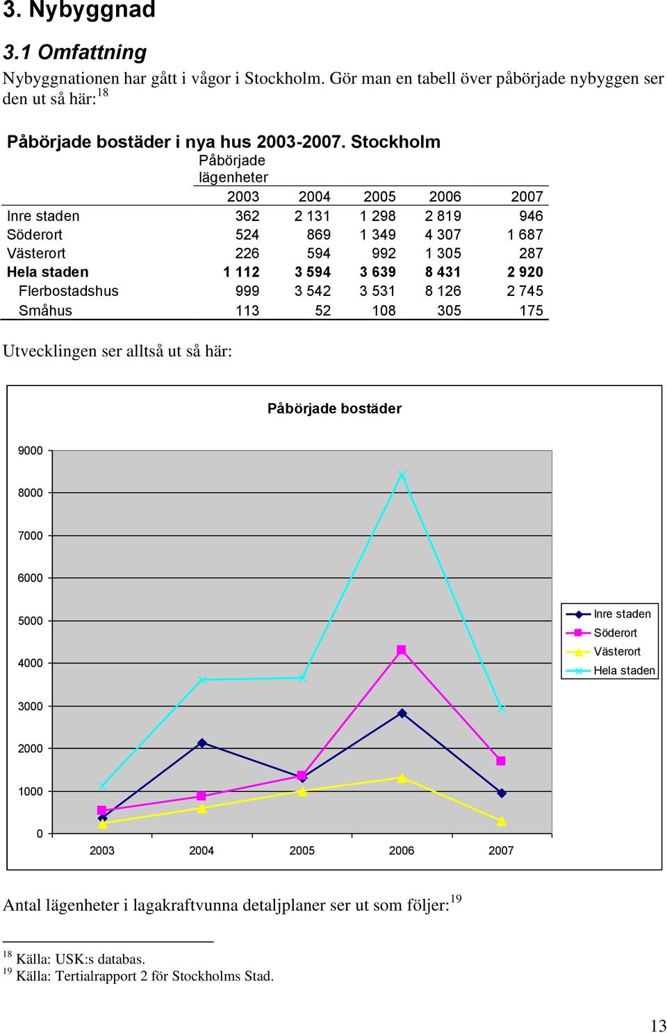 8 431 2 920 Flerbostadshus 999 3 542 3 531 8 126 2 745 Småhus 113 52 108 305 175 Utvecklingen ser alltså ut så här: Påbörjade bostäder 9000 8000 7000 6000 5000 4000 Inre staden Söderort