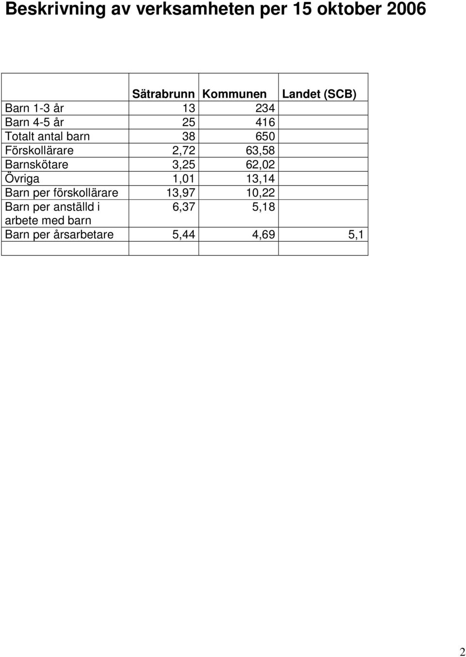 63,58 Barnskötare 3,25 62,02 Övriga 1,01 13,14 Barn per förskollärare 13,97 10,22