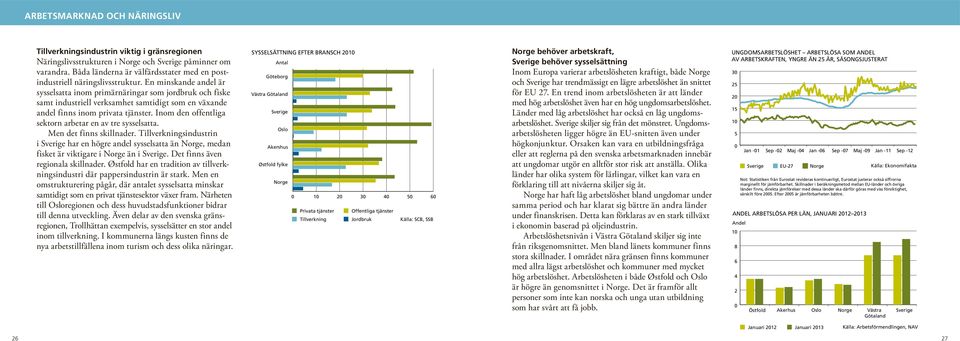 En minskande andel är sysselsatta inom primärnäringar som jordbruk och fiske samt industriell verksamhet samtidigt som en växande andel finns inom privata tjänster.