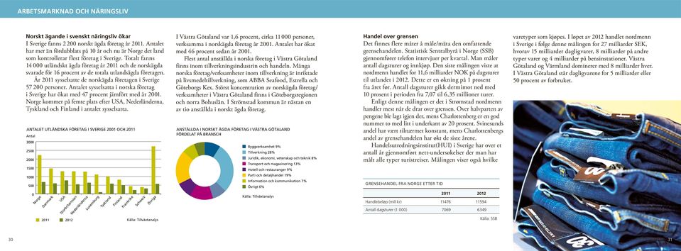 Totalt fanns 14 000 utländskt ägda företag år 2011 och de norskägda svarade för 16 procent av de totala utlandsägda företagen. År 2011 sysselsatte de norskägda företagen i Sverige 57 200 personer.