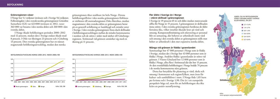 I Norge ökade befolkningen perioden 2000 2012 med 12 procent, medan den i Sverige endast ökade med 8 procent. I Oslo var ökningen 23 procent och i Göteborg 13 procent.