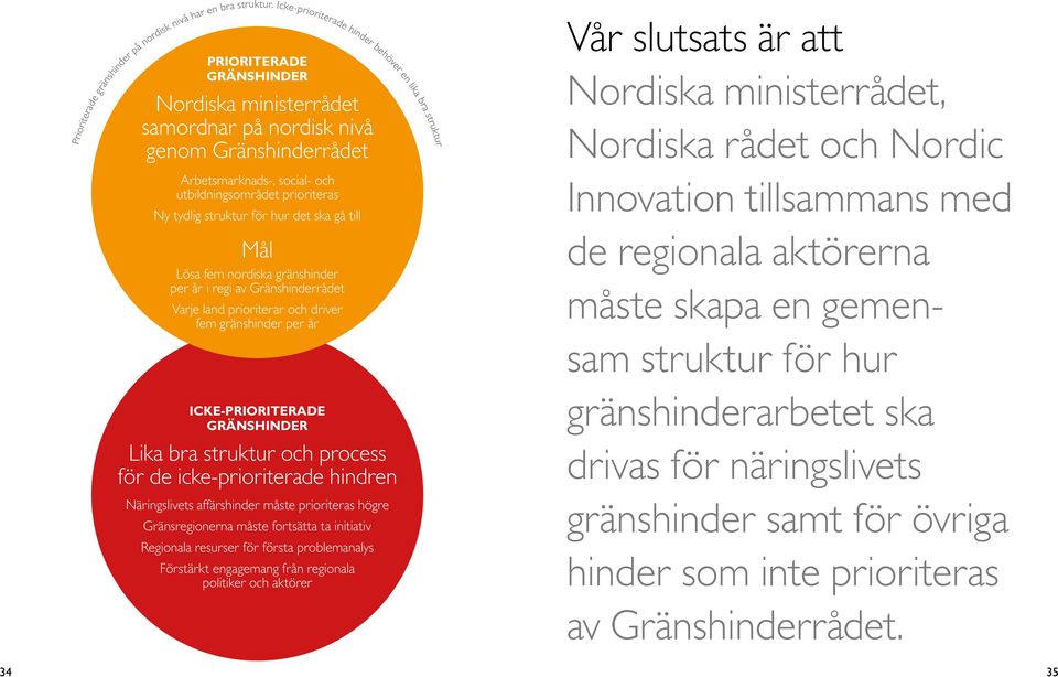 regi av Gränshinderrådet Varje land prioriterar och driver fem gränshinder per år Vår slutsats är att Nordiska ministerrådet, Nordiska rådet och Nordic Innovation tillsammans med de regionala