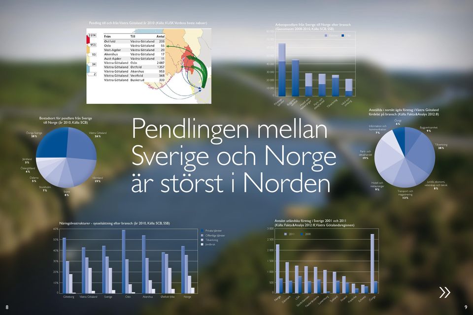 och restauranger Parti- och detaljhandel Pendlingen mellan Tillverkning Vård och omsorg Anställda i norskt ägda företag i Västra Götaland fördelat på bransch (Källa: Fakta & Analys 2012:8)