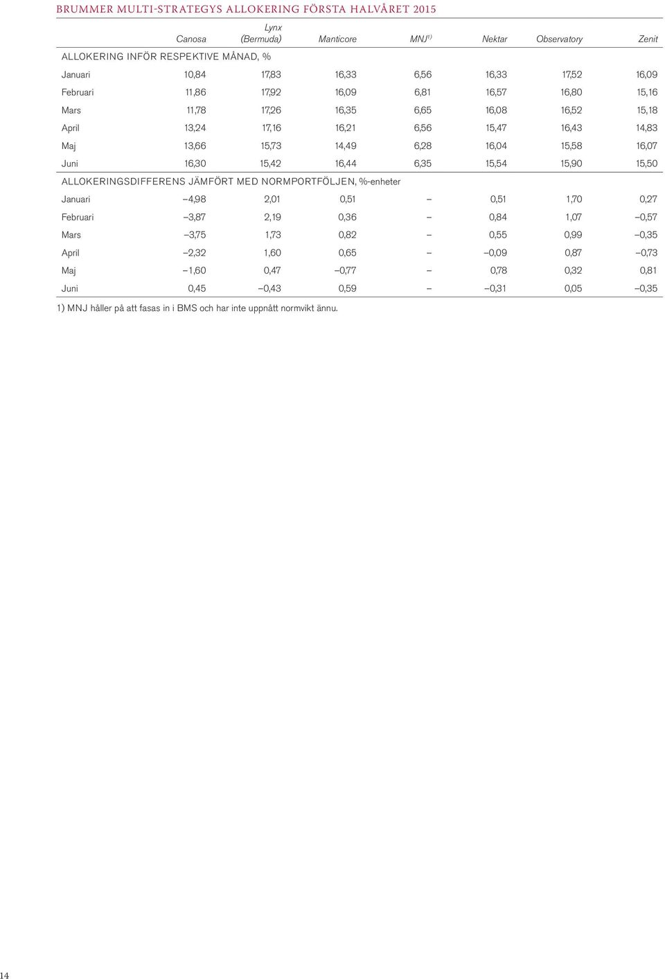 16,07 Juni 16,30 15,42 16,44 6,35 15,54 15,90 15,50 ALLOKERINGSDIFFERENS JÄMFÖRT MED NORMPORTFÖLJEN, %-enheter Januari 4,98 2,01 0,51 0,51 1,70 0,27 Februari 3,87 2,19 0,36 0,84 1,07 0,57 Mars 3,75