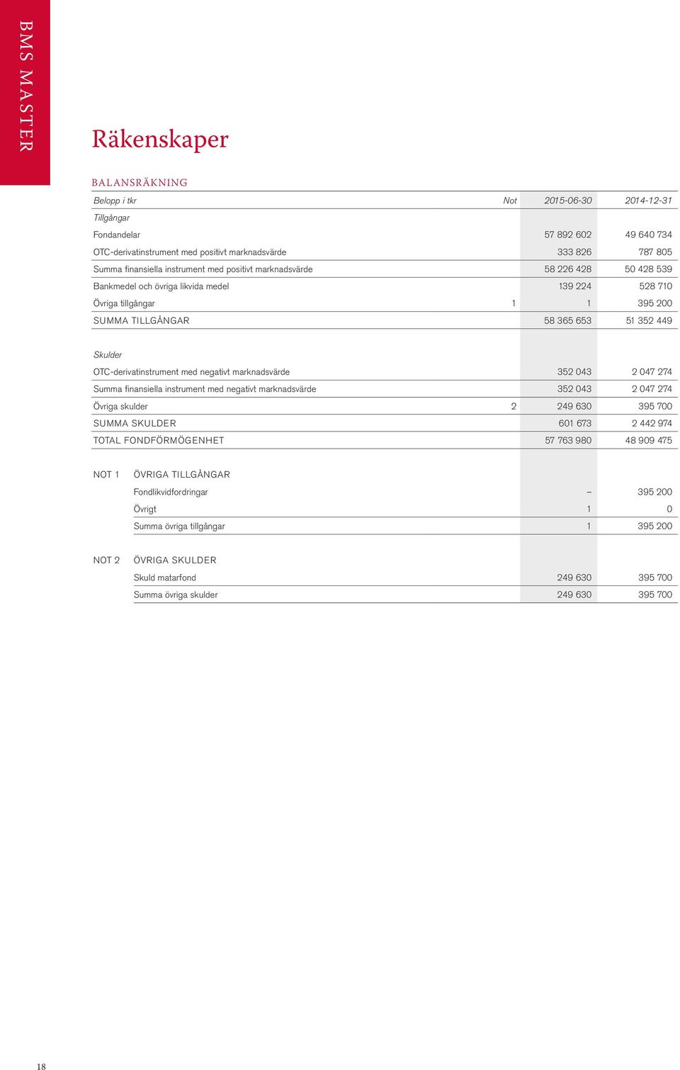 OTC-derivatinstrument med negativt marknadsvärde 352 043 2 047 274 Summa finansiella instrument med negativt marknadsvärde 352 043 2 047 274 Övriga skulder 2 249 630 395 700 SUMMA SKULDER 601 673 2