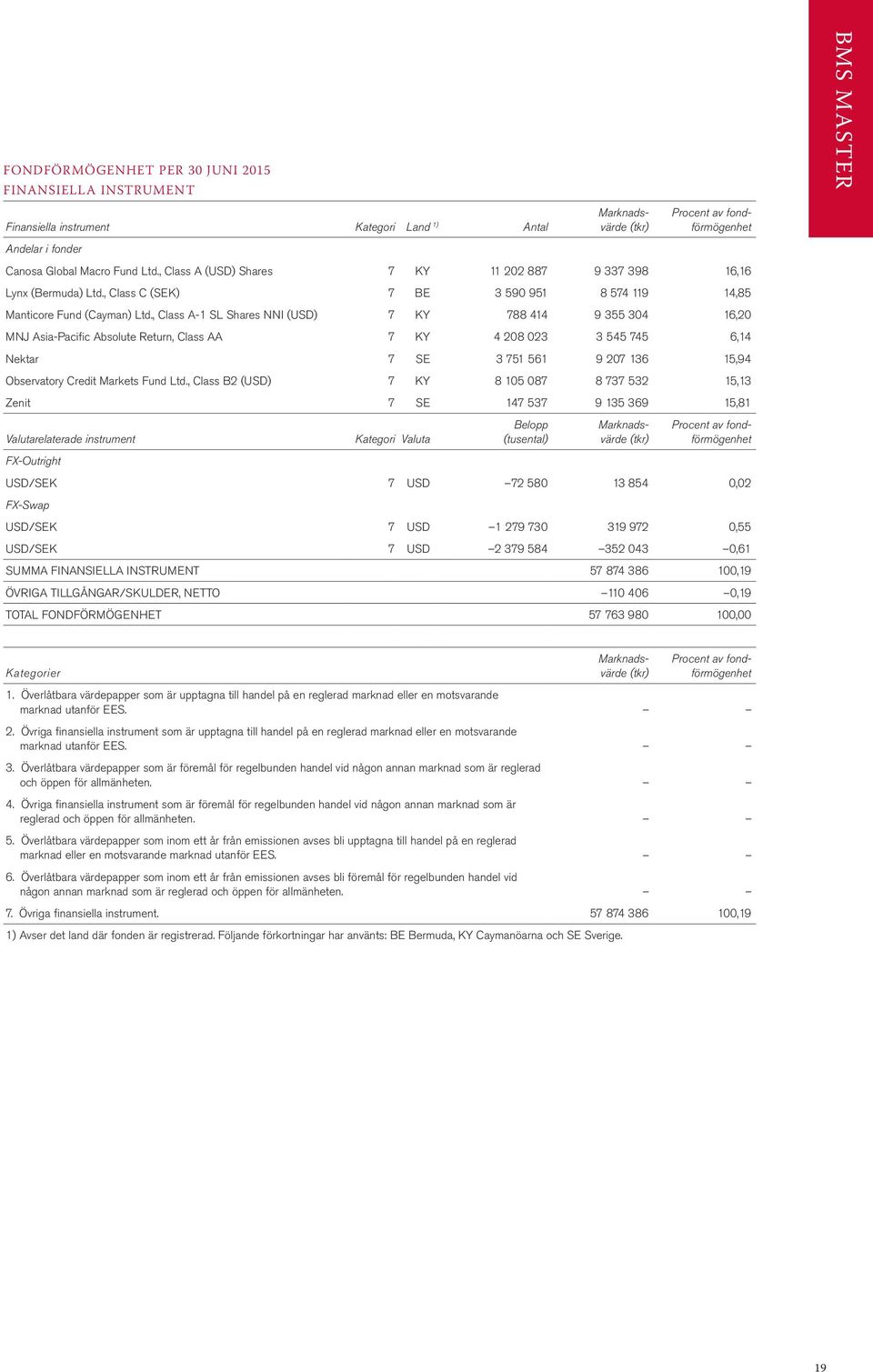 , Class A-1 SL Shares NNI (USD) 7 KY 788 414 9 355 304 16,20 MNJ Asia-Pacific Absolute Return, Class AA 7 KY 4 208 023 3 545 745 6,14 Nektar 7 SE 3 751 561 9 207 136 15,94 Observatory Credit Markets