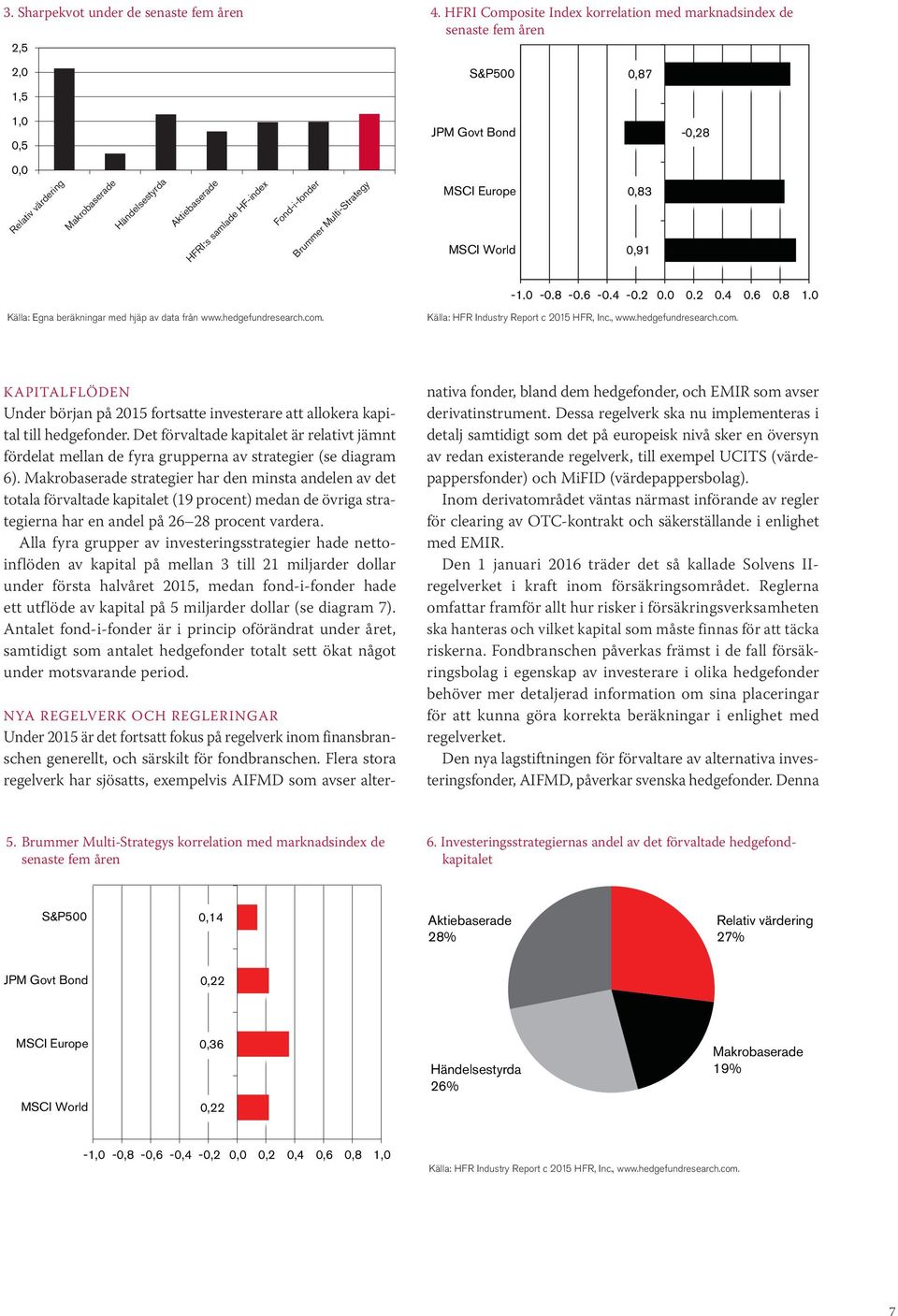 HF-index Fond-i-fonder Brummer Multi-Strategy MSCI Europe MSCI World 0,83 0,91-1,0-0,8-0,6-0,4-0,2 0,0 0,2 0,4 0,6 0,8 1,0 Källa: Egna beräkningar med hjäp av data från www.hedgefundresearch.com.