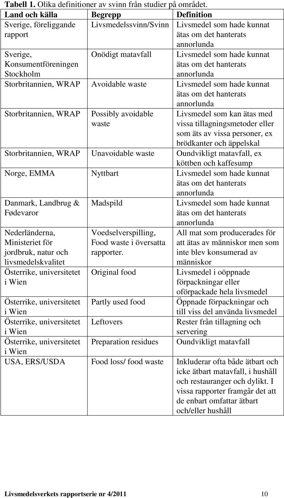 annorlunda Livsmedel som hade kunnat ätas om det hanterats annorlunda Storbritannien, WRAP Avoidable waste Livsmedel som hade kunnat ätas om det hanterats annorlunda Storbritannien, WRAP Possibly