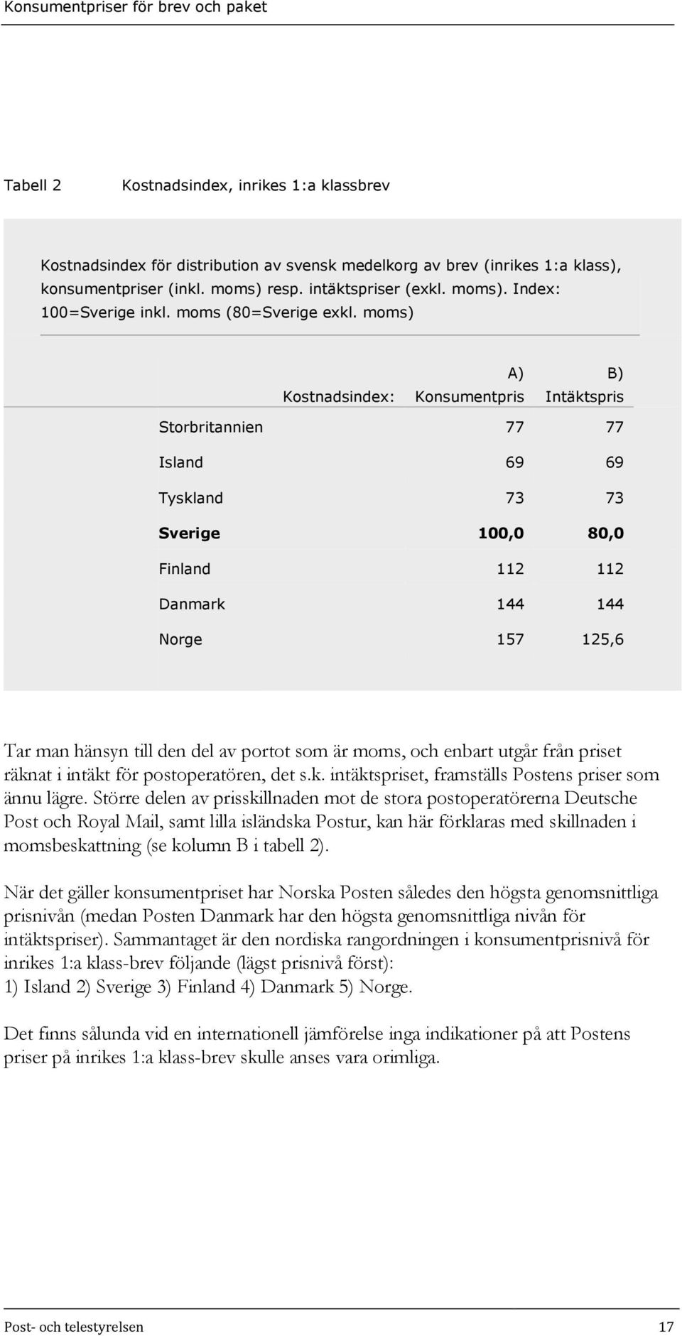 moms) Kostnadsindex: A) Konsumentpris B) Intäktspris Storbritannien 77 77 Island 69 69 Tyskland 73 73 Sverige 100,0 80,0 Finland 112 112 Danmark 144 144 Norge 157 125,6 Tar man hänsyn till den del av