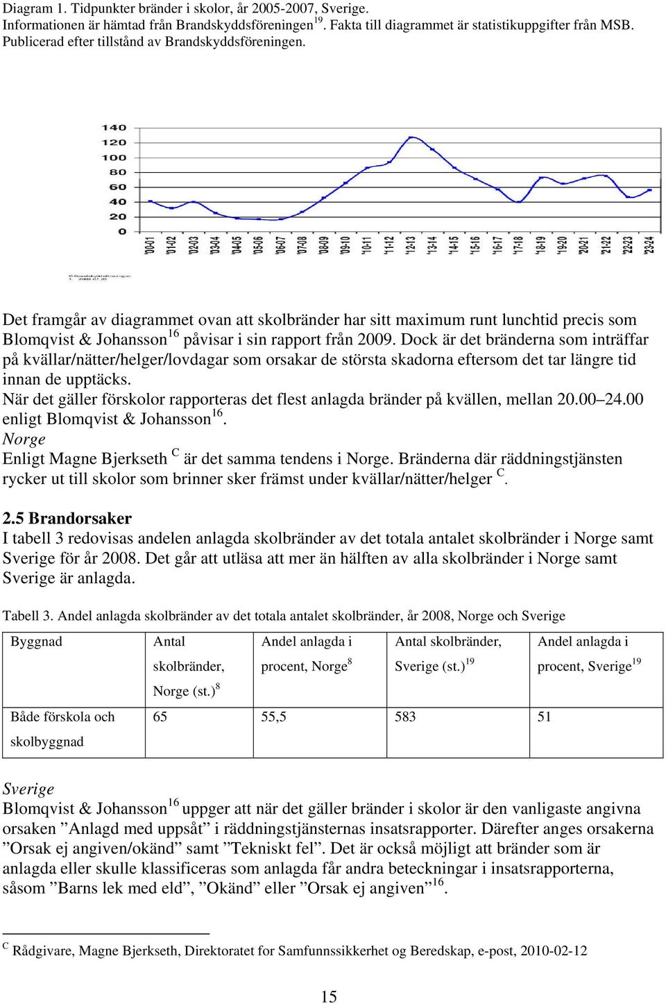 Dock är det bränderna som inträffar på kvällar/nätter/helger/lovdagar som orsakar de största skadorna eftersom det tar längre tid innan de upptäcks.