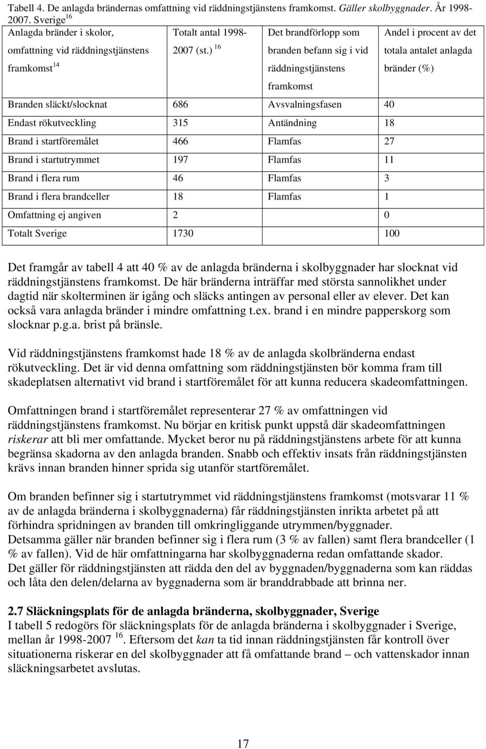 ) 16 Det brandförlopp som branden befann sig i vid räddningstjänstens Andel i procent av det totala antalet anlagda bränder (%) framkomst Branden släckt/slocknat 686 Avsvalningsfasen 40 Endast