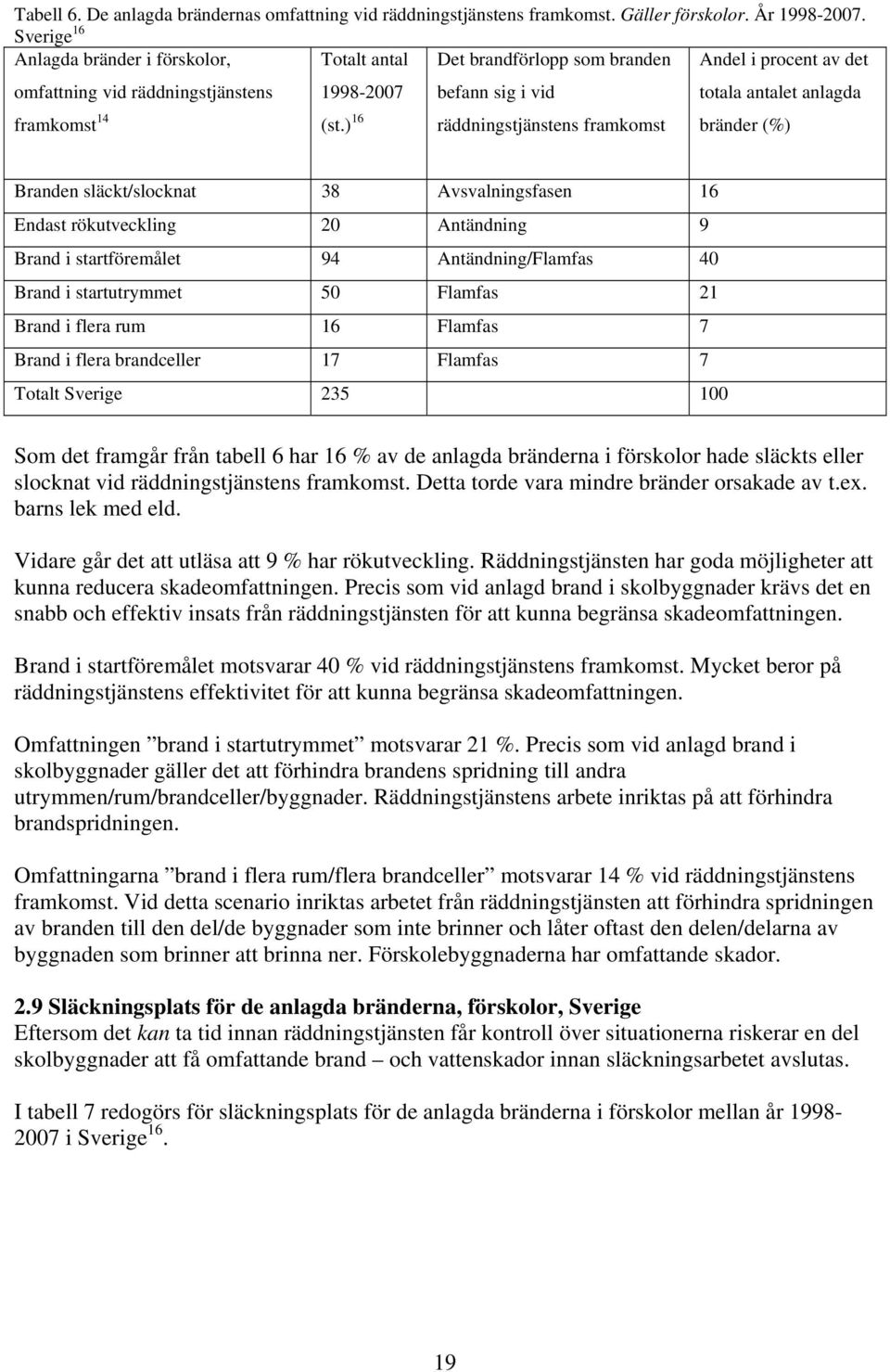 ) 16 Det brandförlopp som branden befann sig i vid räddningstjänstens framkomst Andel i procent av det totala antalet anlagda bränder (%) Branden släckt/slocknat 38 Avsvalningsfasen 16 Endast