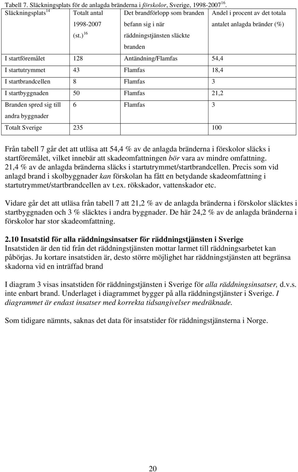 ) 16 räddningstjänsten släckte branden I startföremålet 128 Antändning/Flamfas 54,4 I startutrymmet 43 Flamfas 18,4 I startbrandcellen 8 Flamfas 3 I startbyggnaden 50 Flamfas 21,2 Branden spred sig