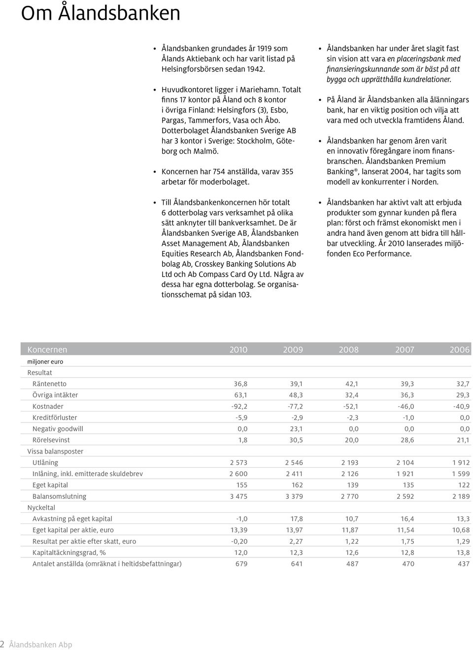 Dotter bolaget Ålandsbanken Sverige AB har 3 kontor i Sverige: Stockholm, Göteborg och Malmö. Koncernen har 754 anställda, varav 355 arbetar för moderbolaget.