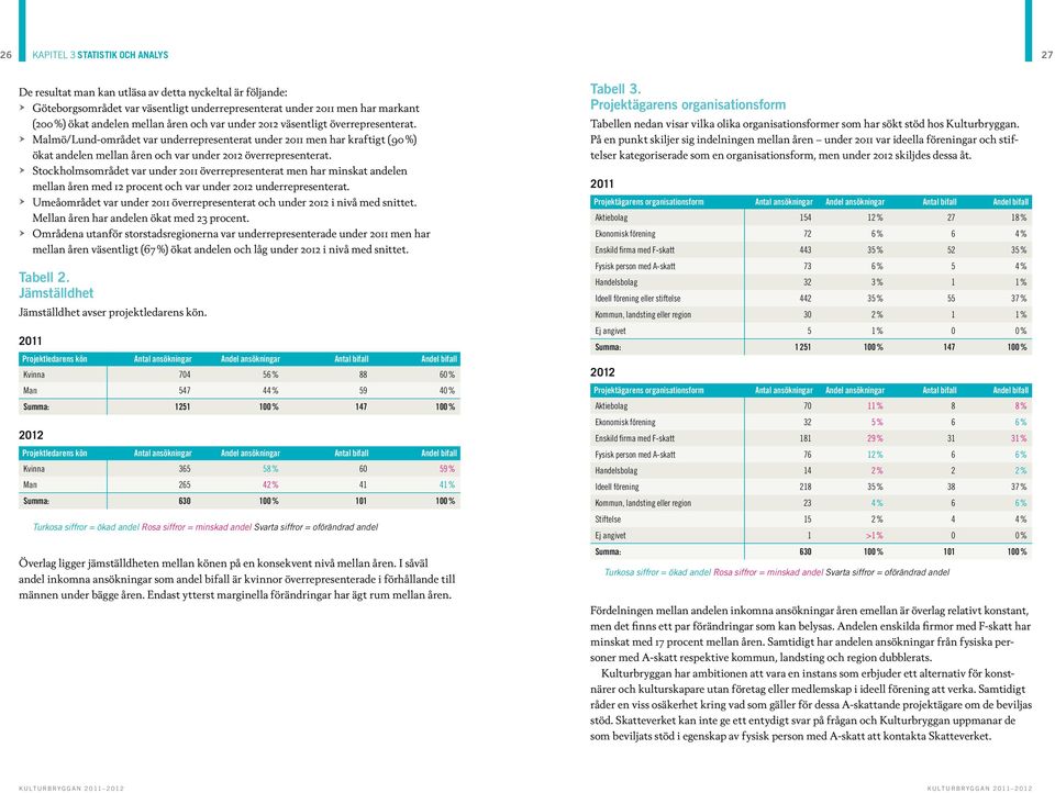 Stockholmsområdet var under 2011 överrepresenterat men har minskat andelen mellan åren med 12 procent och var under 2012 underrepresenterat.