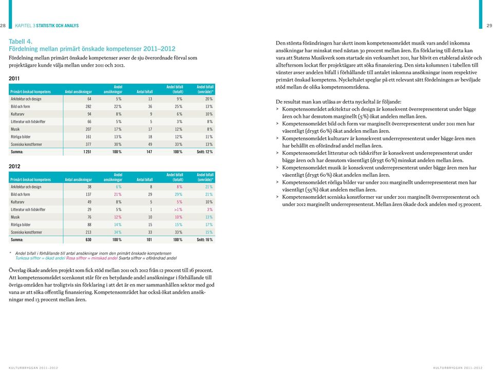 2011 Primärt önskad kompetens Antal ansökningar Andel ansökningar Antal bifall Andel bifall (totalt) Andel bifall (område)* Arkitektur och design 64 5 % 13 9 % 20 % Bild och form 282 22 % 36 25 % 13