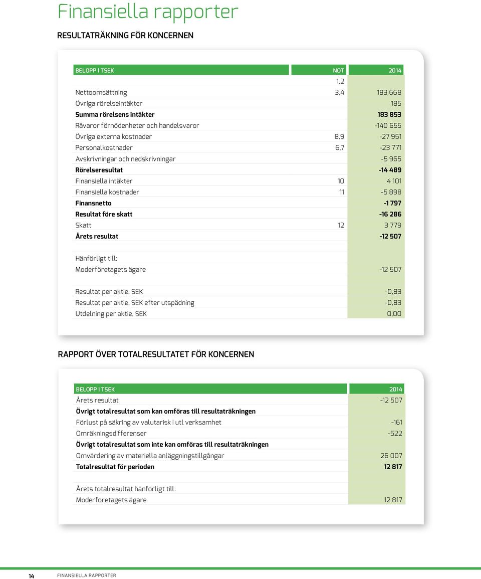 kostnader 11-5 898 Finansnetto -1 797 Resultat före skatt -16 286 Skatt 12 3 779 Årets resultat -12 507 Hänförligt till: Moderföretagets ägare -12 507 Resultat per aktie, SEK -0,83 Resultat per