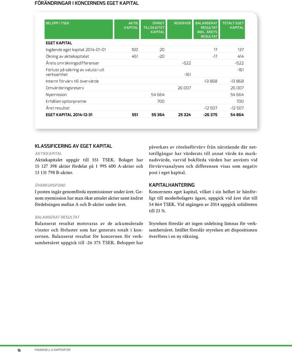 verksamhet -161 Internt förvärv till övervärde -13 868-13 868 Omvärderingsreserv 26 007 26 007 Nyemission 54 664 54 664 Erhållen optionpremie 700 700 Året resultat -12 507-12 507 EGET KAPITAL