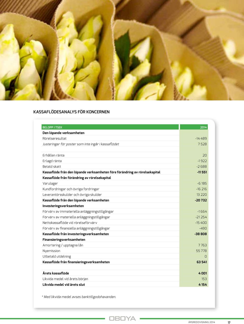 fordringar -16 216 Leverantörsskulder och övriga skulder 13 220 Kassaflöde från den löpande verksamheten -20 732 Investeringsverksamheten Förvärv av immateriella anläggningstillgångar -1 664 Förvärv