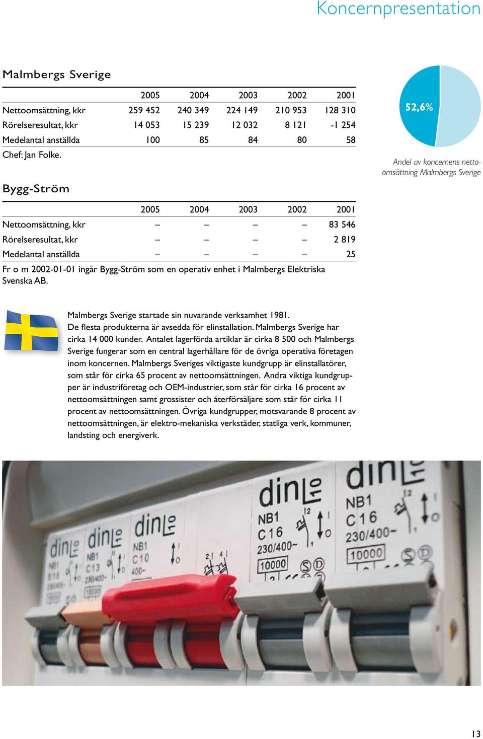 Bygg-Ström 52,6% Andel av koncernens nettoomsättning Malmbergs Sverige 2005 2004 2003 2002 2001 Nettoomsättning, kkr 83 546 Rörelseresultat, kkr 2 819 Medelantal anställda 25 Fr o m 2002-01-01 ingår