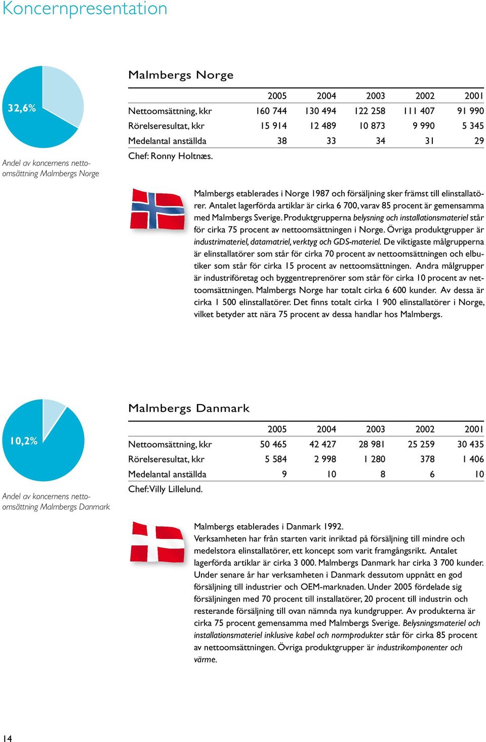 Antalet lagerförda artiklar är cirka 6 700, varav 85 procent är gemensamma med Malmbergs Sverige.