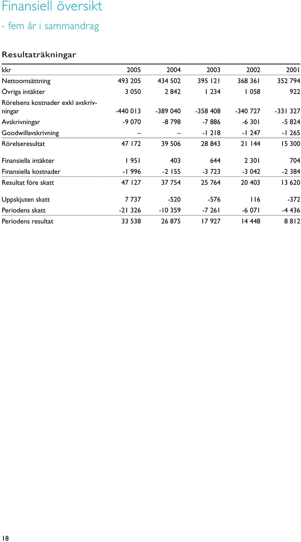 265 Rörelseresultat 47 172 39 506 28 843 21 144 15 300 Finansiella intäkter 1 951 403 644 2 301 704 Finansiella kostnader -1 996-2 155-3 723-3 042-2 384 Resultat före skatt 47