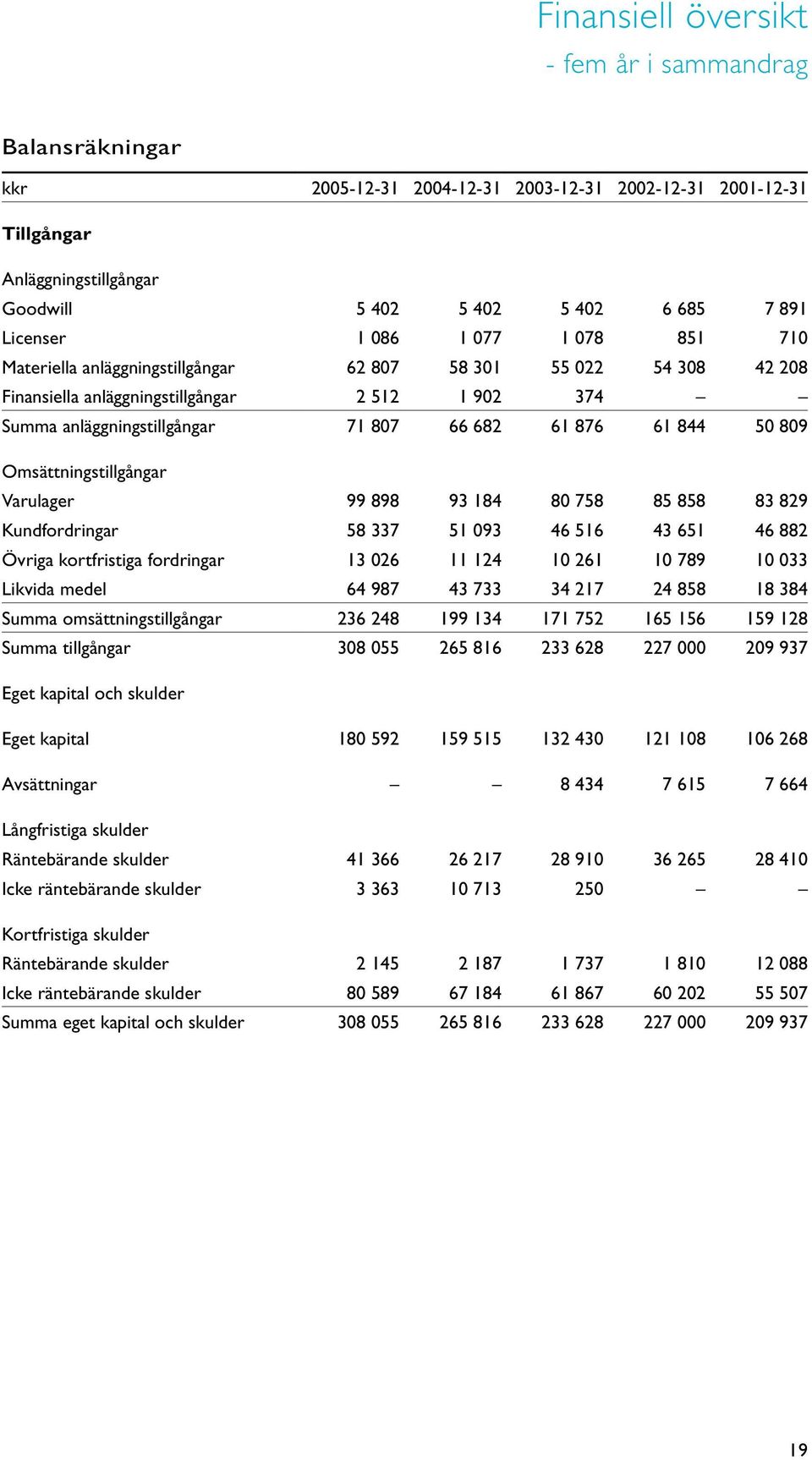 50 809 Omsättningstillgångar Varulager 99 898 93 184 80 758 85 858 83 829 Kundfordringar 58 337 51 093 46 516 43 651 46 882 Övriga kortfristiga fordringar 13 026 11 124 10 261 10 789 10 033 Likvida