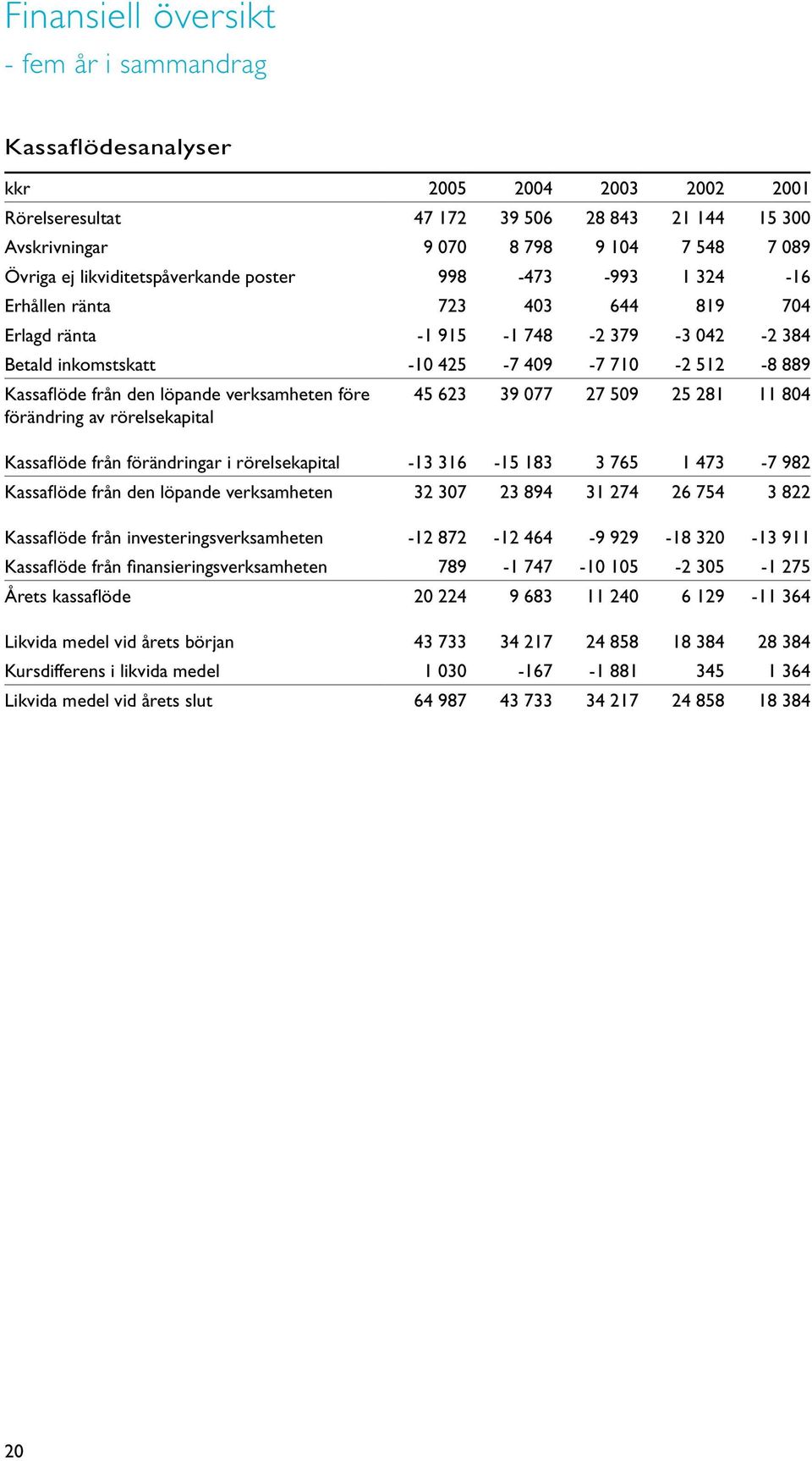 den löpande verksamheten före förändring av rörelsekapital 45 623 39 077 27 509 25 281 11 804 Kassaflöde från förändringar i rörelsekapital -13 316-15 183 3 765 1 473-7 982 Kassaflöde från den