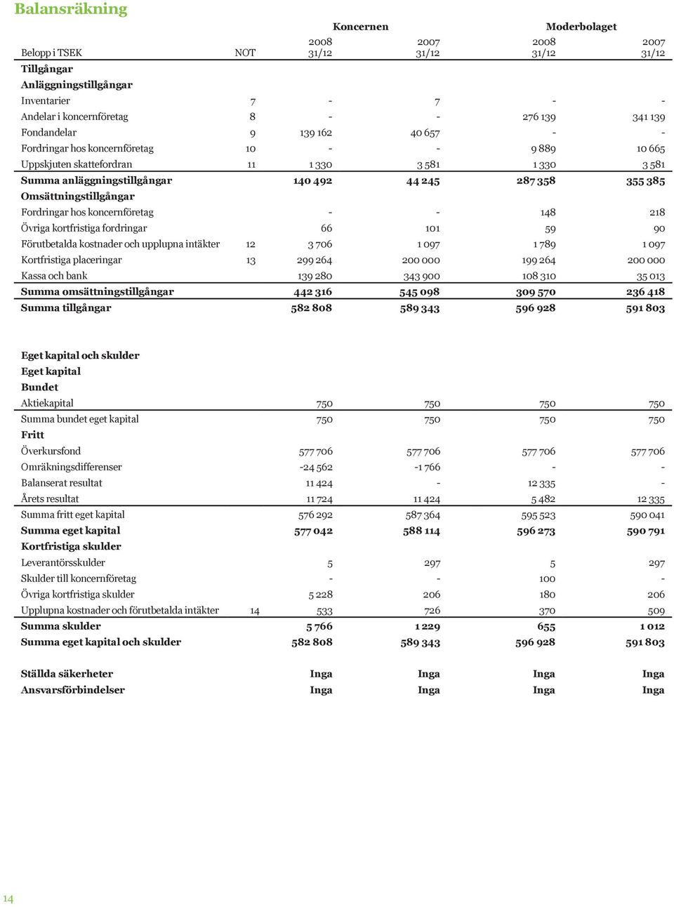 - 148 218 Övriga kortfristiga fordringar 66 101 59 90 Förutbetalda kostnader och upplupna intäkter 12 3 706 1 097 1 789 1 097 Kortfristiga placeringar 13 299 264 200 000 199 264 200 000 Kassa och