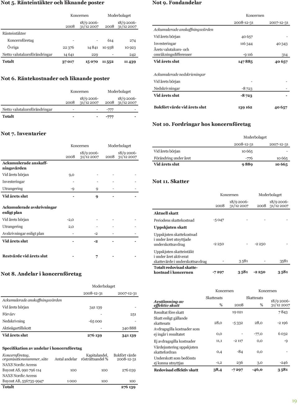 2008-12-31 2007-12-31 Ackumulerade anskaffningsvärden Vid årets början 40 657 - Investeringar 116 344 40 343 Årets valutakurs- och omräkningsdifferenser -9 116 314 Vid årets slut 147 885 40 657 Not 6.