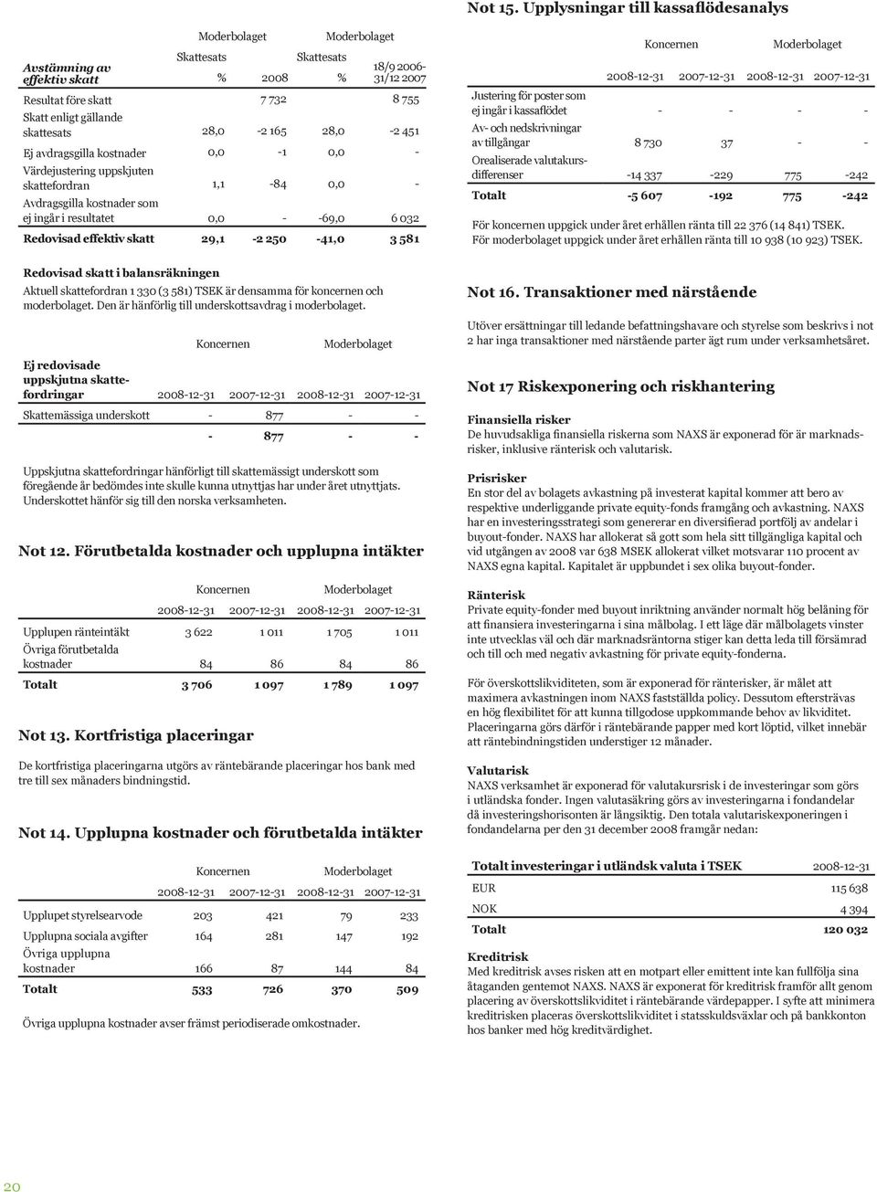 avdragsgilla kostnader 0,0-1 0,0 - Värdejustering uppskjuten skattefordran 1,1-84 0,0 - Avdragsgilla kostnader som ej ingår i resultatet 0,0 - -69,0 6 032 Redovisad effektiv skatt 29,1-2 250-41,0 3