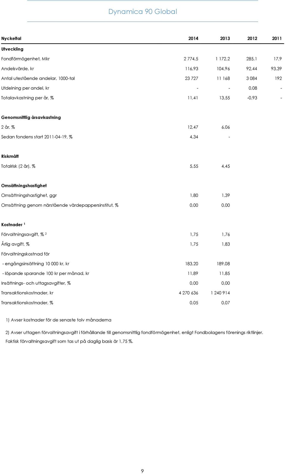 år), % 5,55 4,45 Omsättningshastighet Omsättningshastighet, ggr 1,80 1,39 Omsättning genom närstående värdepappersinstitut, % 0,00 0,00 Kostnader 1 Förvaltningsavgift, % 2 1,75 1,76 Årlig avgift, %