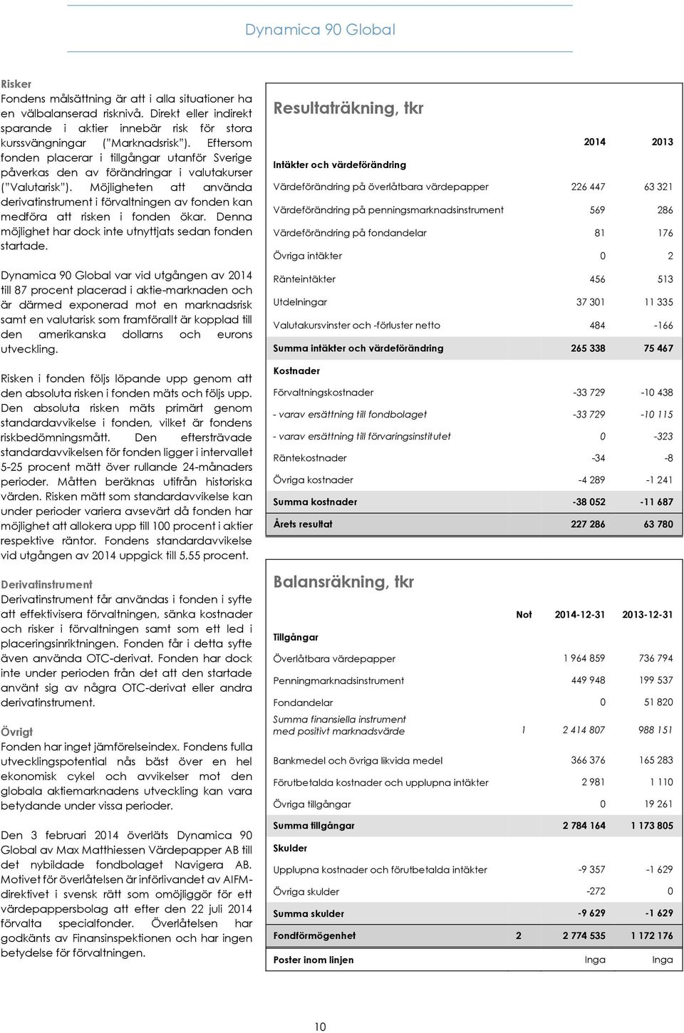 Möjligheten att använda derivatinstrument i förvaltningen av fonden kan medföra att risken i fonden ökar. Denna möjlighet har dock inte utnyttjats sedan fonden startade.