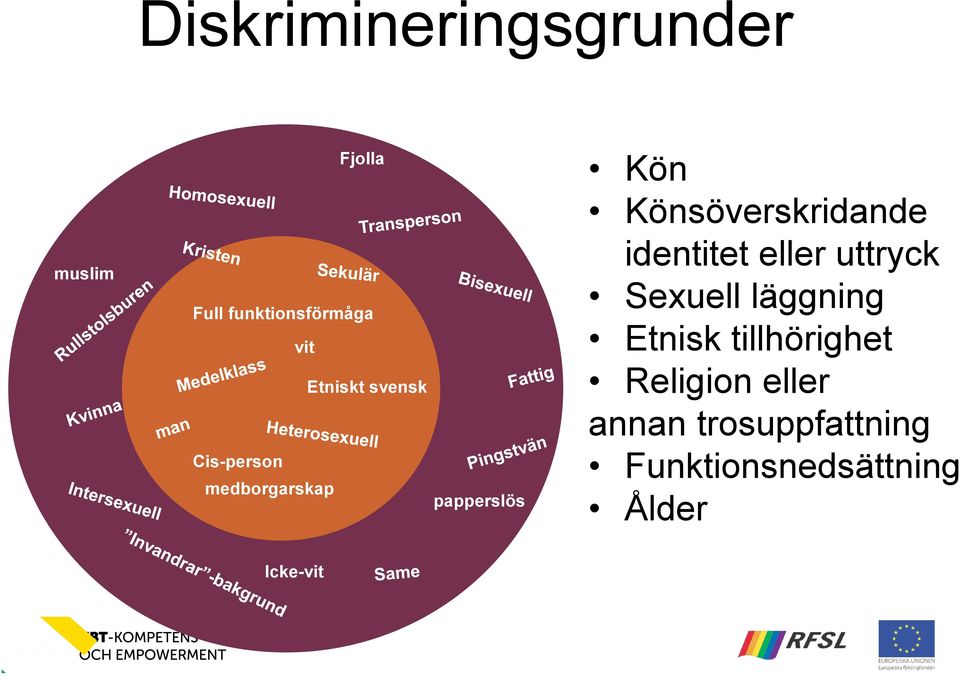 identitet eller uttryck Sexuell läggning Etnisk tillhörighet Religion