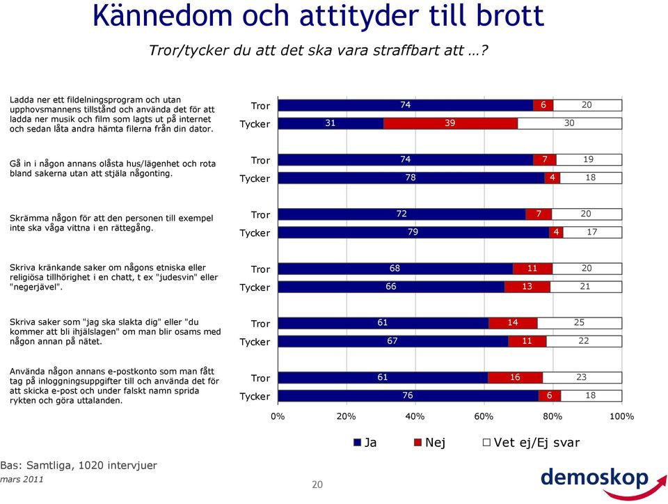 31 74 39 6 30 20 Gå in i någon annans olåsta hus/lägenhet och rota bland sakerna utan att stjäla någonting.