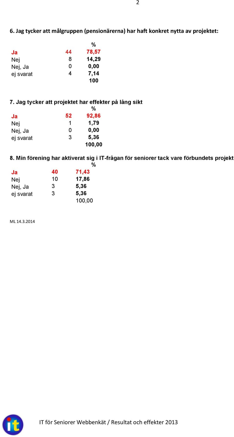 Jag tycker att projektet har effekter på lång sikt Ja 52 92,86 Nej 1 1,79 Nej, Ja 0 0,00 ej svarat 3