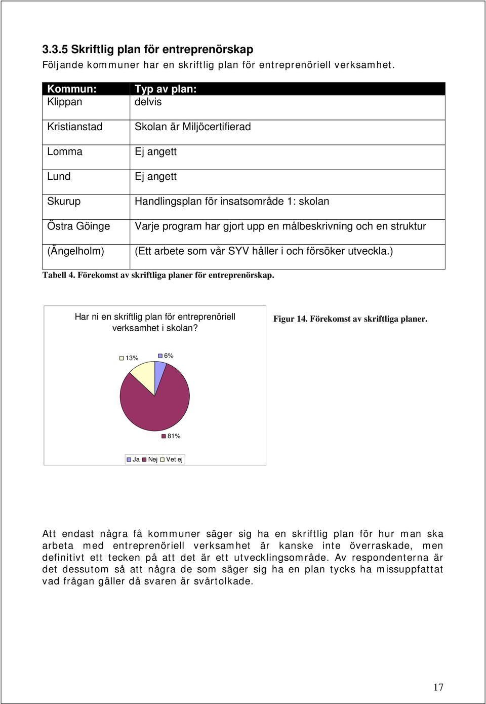 gjort upp en målbeskrivning och en struktur (Ett arbete som vår SYV håller i och försöker utveckla.) Tabell 4. Förekomst av skriftliga planer för entreprenörskap.