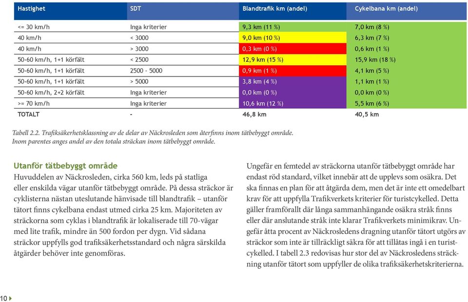 Inga kriterier 0,0 km (0 %) 0,0 km (0 %) >= 70 km/h Inga kriterier 10,6 km (12 %) 5,5 km (6 %) TOTALT - 46,8 km 40,5 km Tabell 2.2. Trafiksäkerhetsklassning av de delar av Näckrosleden som återfinns inom tätbebyggt område.